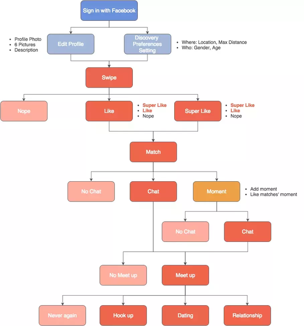The Hinge Dating App Algorithm: How It Works And How To Use It ...